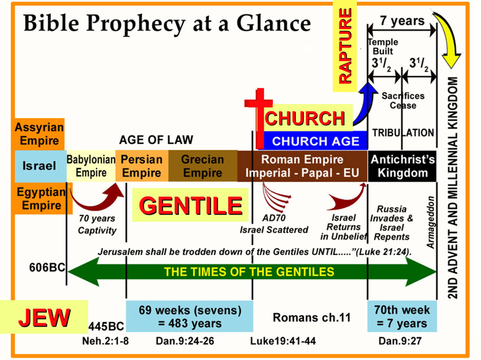 The Basics Of Bible Prophecy Book A Great Overview Of Biblical Prophecy